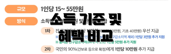 소득 기준 및 혜택 비교
