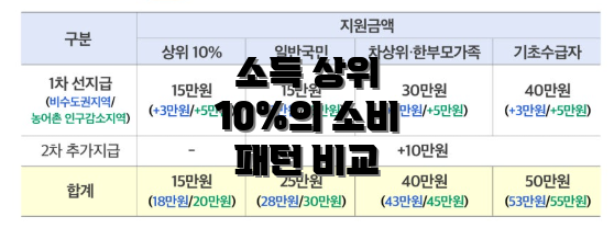 소득 상위 10%의 소비 패턴 비교