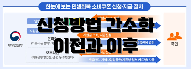 신청방법 간소화 이전과 이후