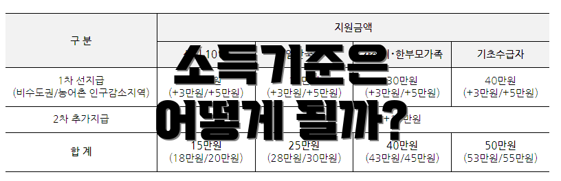 소득기준은 어떻게 될까?