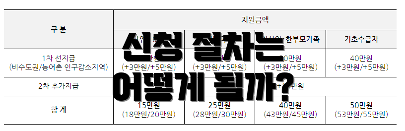 신청 절차는 어떻게 될까?