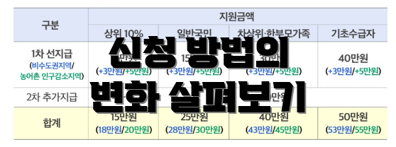 신청 방법의 변화 살펴보기