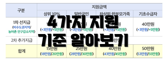 4가지 지원 기준 알아보기