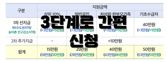 3단계로 간편 신청