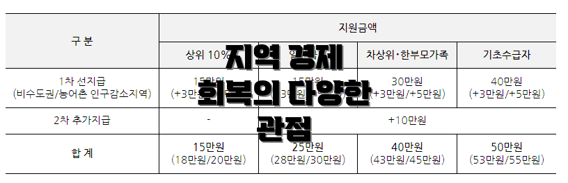 지역 경제 회복의 다양한 관점