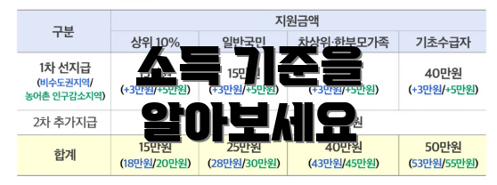 소득 기준을 알아보세요