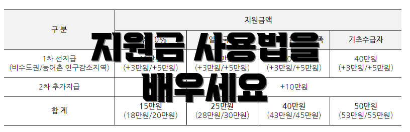 지원금 사용법을 배우세요